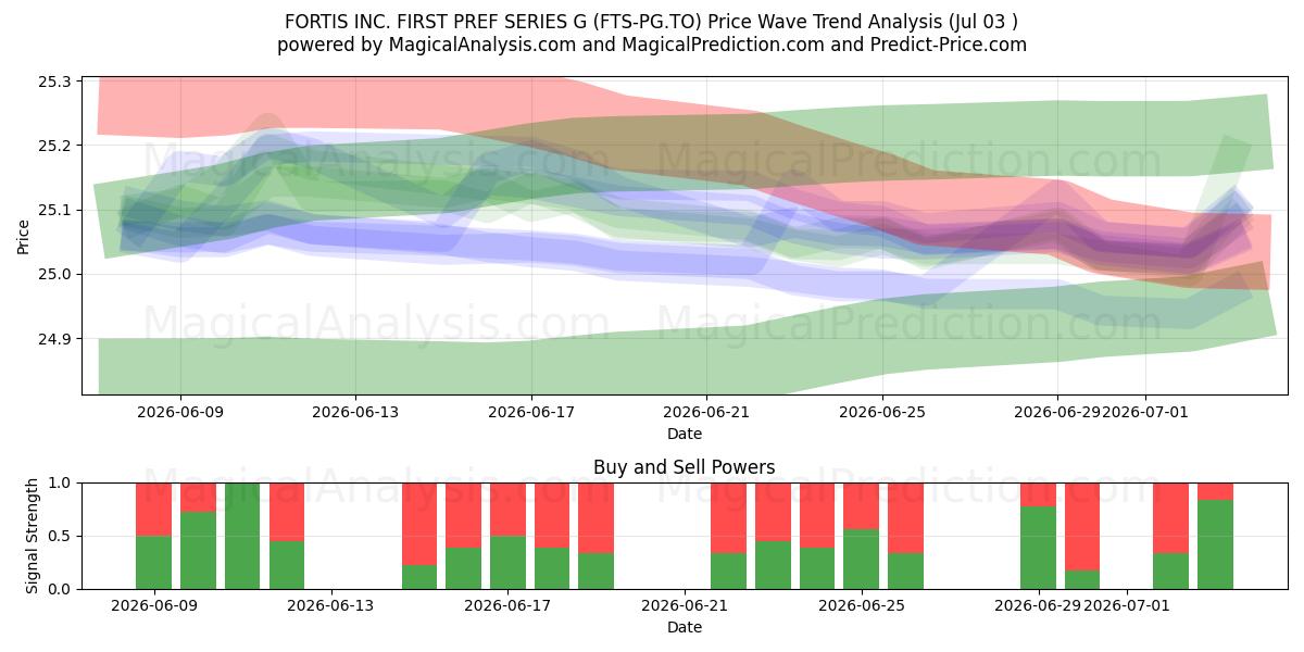  FORTIS INC. FIRST PREF SERIES G (FTS-PG.TO) Support and Resistance area (02 Jul) 