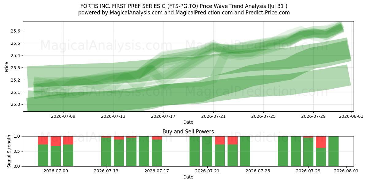  FORTIS INC. FIRST PREF SERIES G (FTS-PG.TO) Support and Resistance area (30 Jul) 