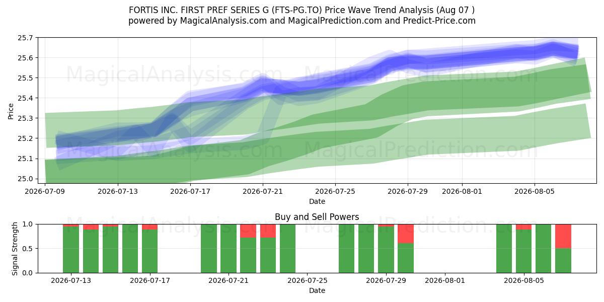  FORTIS INC. FIRST PREF SERIES G (FTS-PG.TO) Support and Resistance area (06 Aug) 