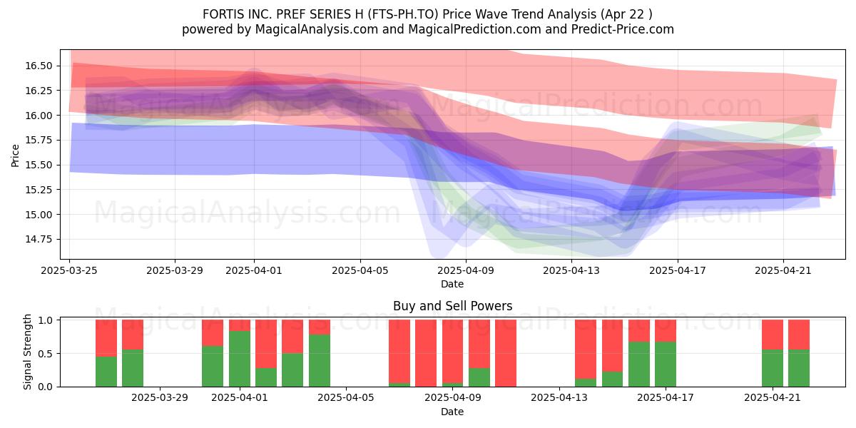  FORTIS INC. PREF SERIES H (FTS-PH.TO) Support and Resistance area (22 Apr) 