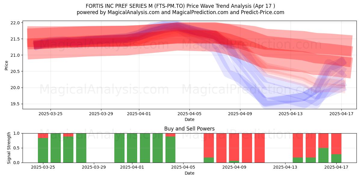  FORTIS INC PREF SERIES M (FTS-PM.TO) Support and Resistance area (17 Apr) 