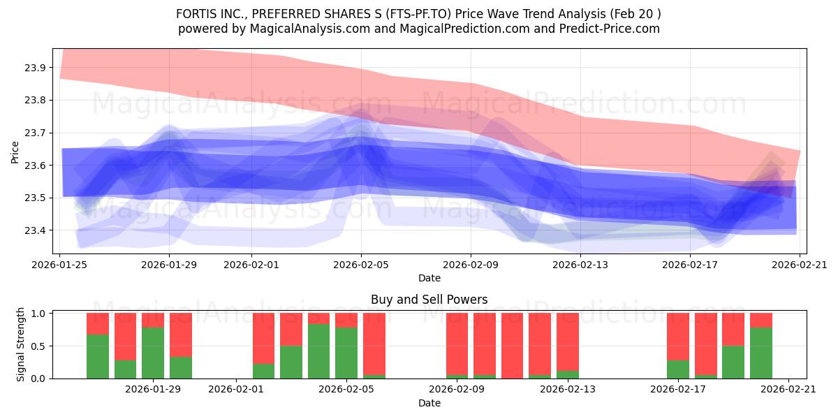  FORTIS INC., PREFERRED SHARES S (FTS-PF.TO) Support and Resistance area (19 Feb) 