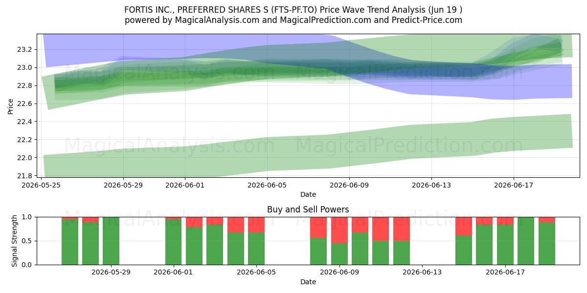  FORTIS INC., PREFERRED SHARES S (FTS-PF.TO) Support and Resistance area (18 Jun) 
