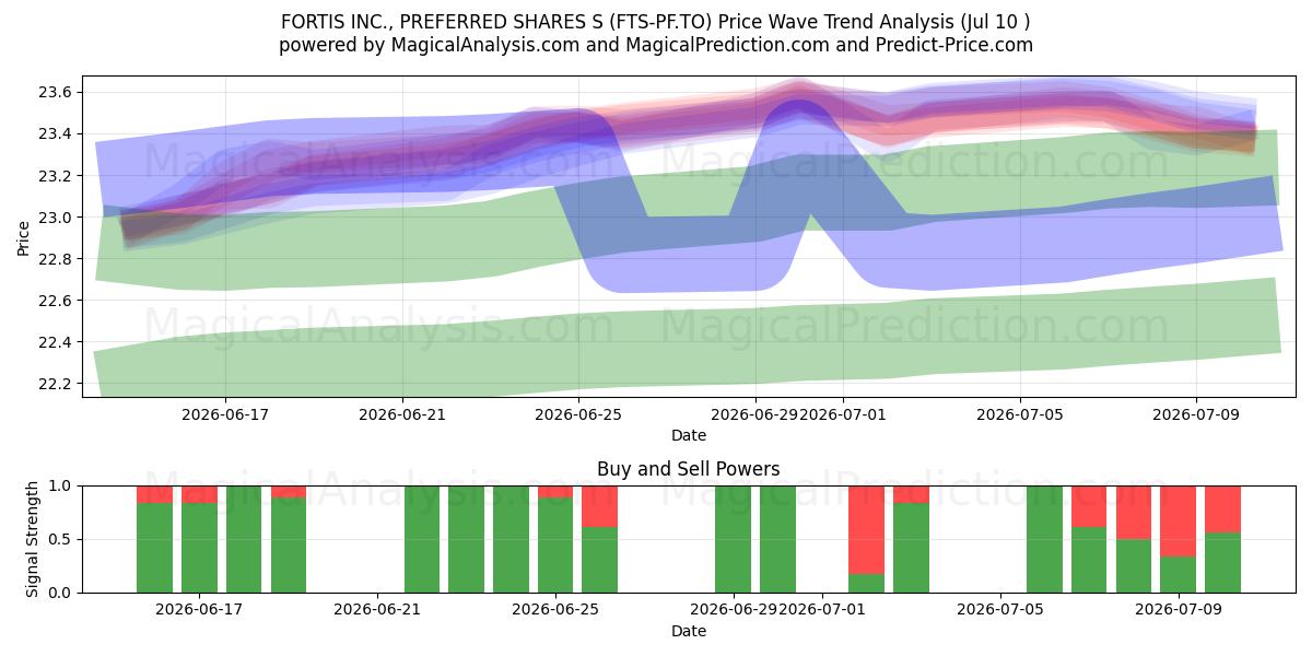  FORTIS INC., PREFERRED SHARES S (FTS-PF.TO) Support and Resistance area (09 Jul) 