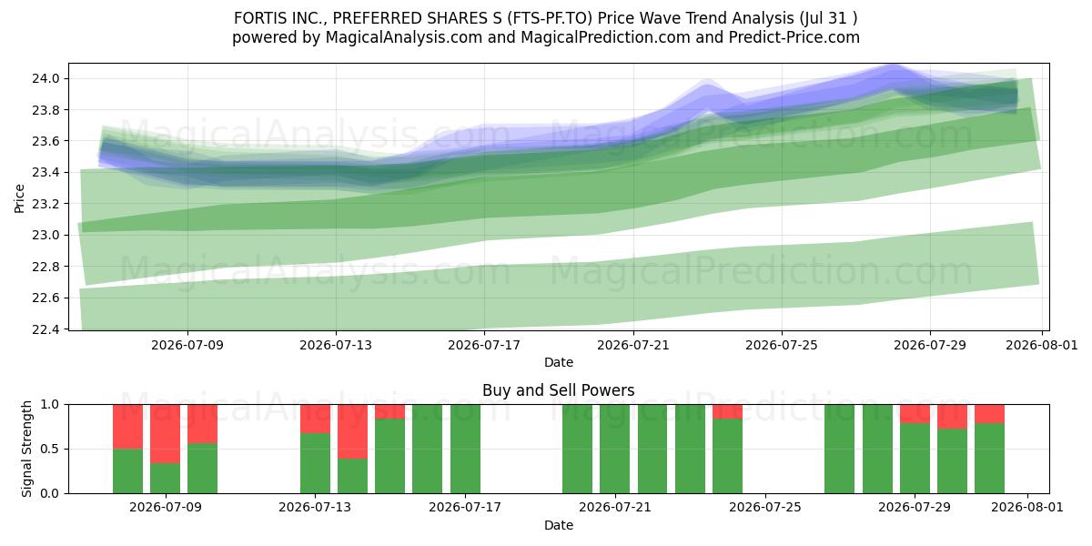  FORTIS INC., PREFERRED SHARES S (FTS-PF.TO) Support and Resistance area (30 Jul) 