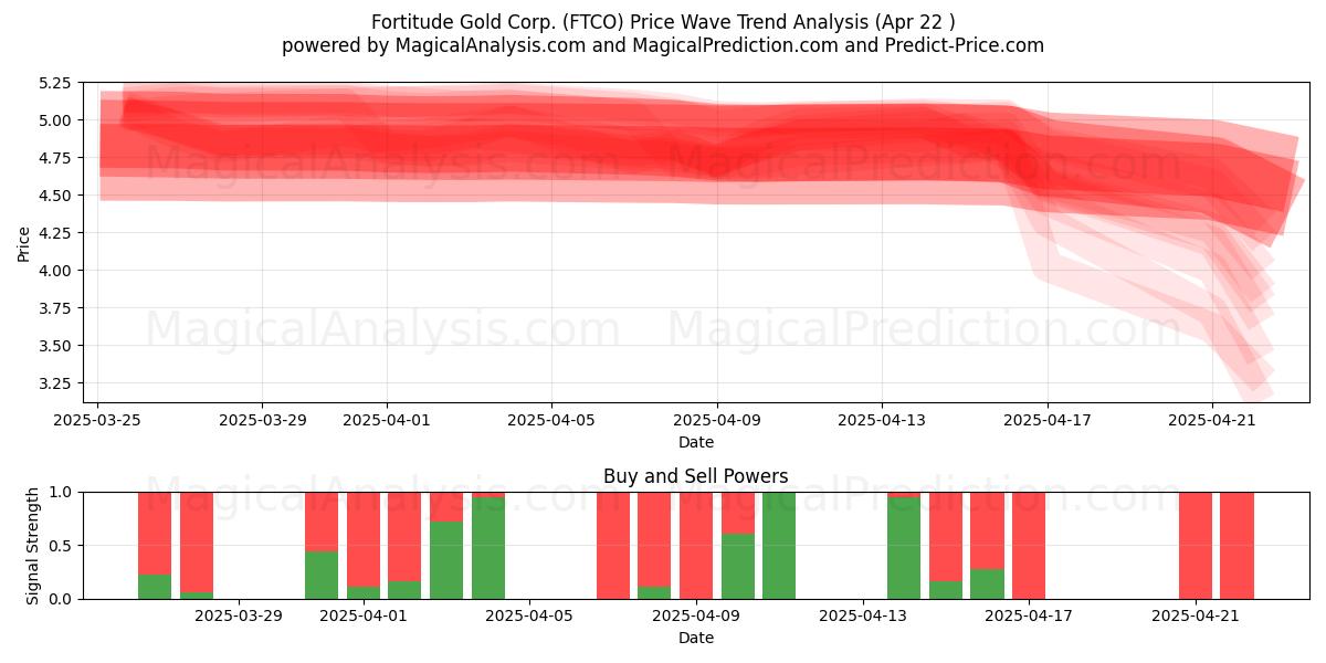  Fortitude Gold Corp. (FTCO) Support and Resistance area (22 Apr) 