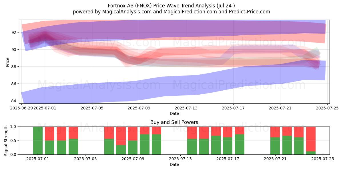  Fortnox AB (FNOX) Support and Resistance area (23 Jul) 