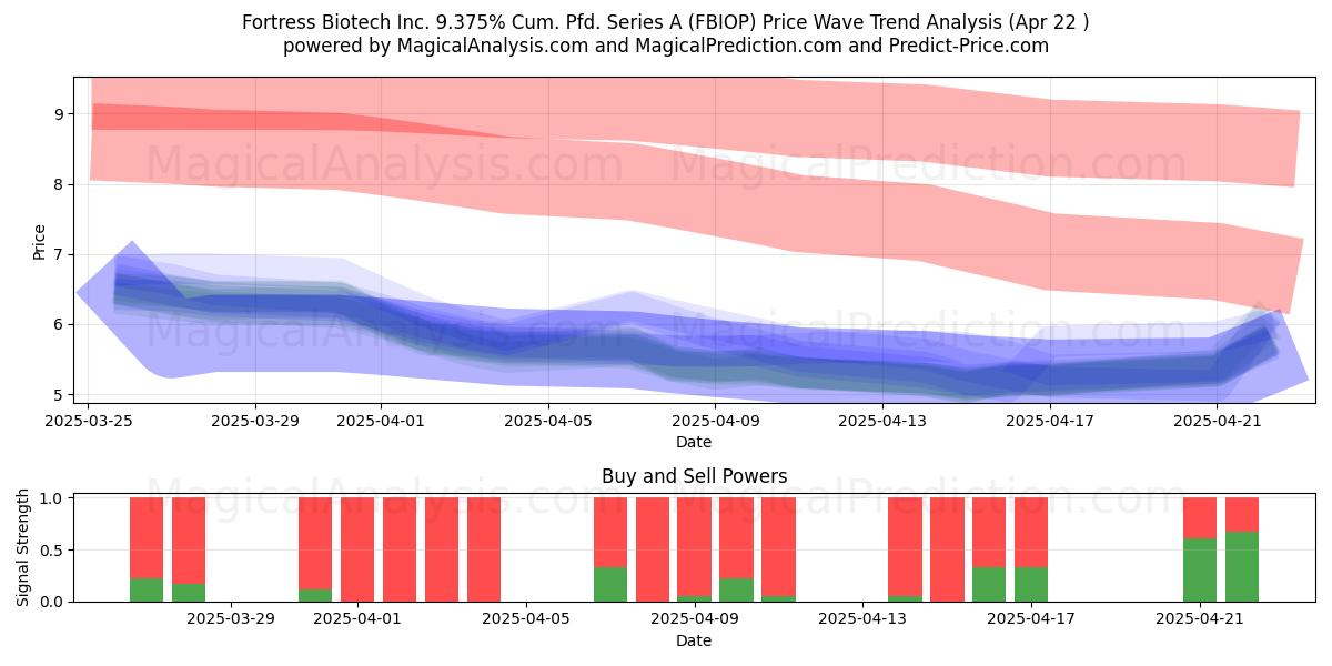  Fortress Biotech Inc. 9.375% Cum. Pfd. Series A (FBIOP) Support and Resistance area (22 Apr) 