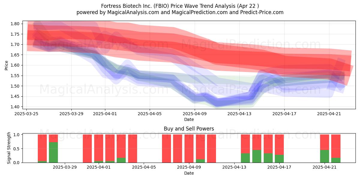  Fortress Biotech Inc. (FBIO) Support and Resistance area (22 Apr) 