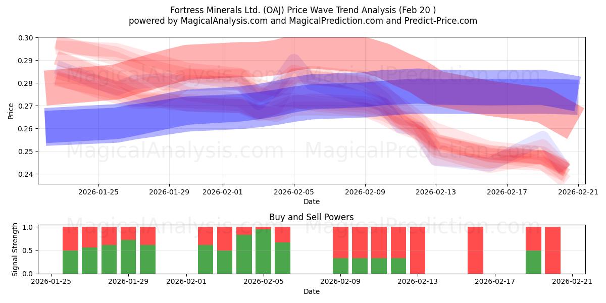  Fortress Minerals Ltd. (OAJ) Support and Resistance area (19 Feb) 