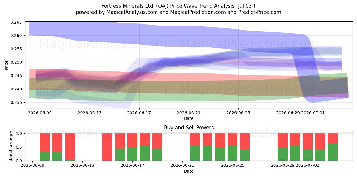  Fortress Minerals Ltd. (OAJ) Support and Resistance area (02 Jul) 