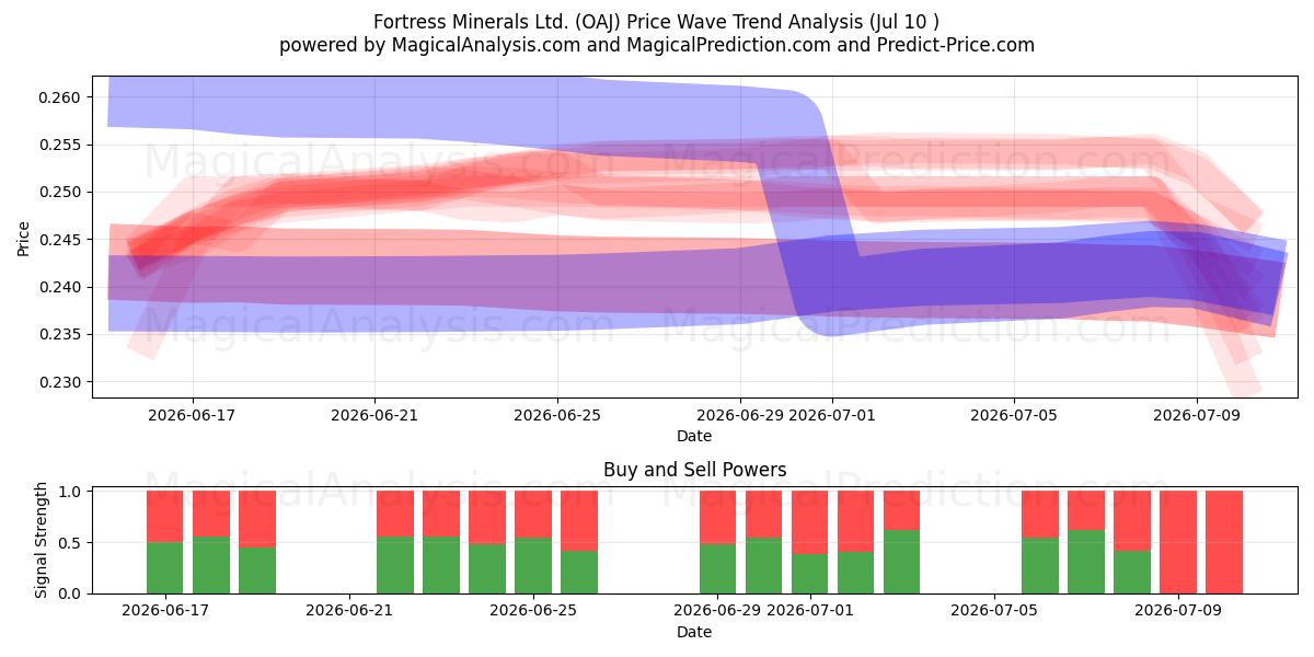  Fortress Minerals Ltd. (OAJ) Support and Resistance area (09 Jul) 