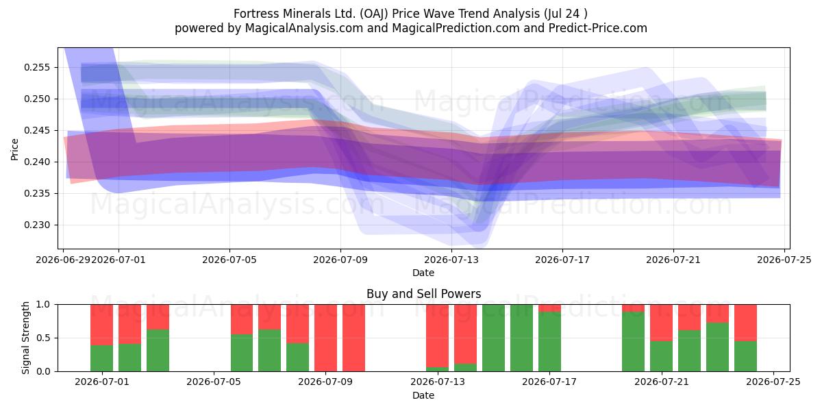  Fortress Minerals Ltd. (OAJ) Support and Resistance area (23 Jul) 