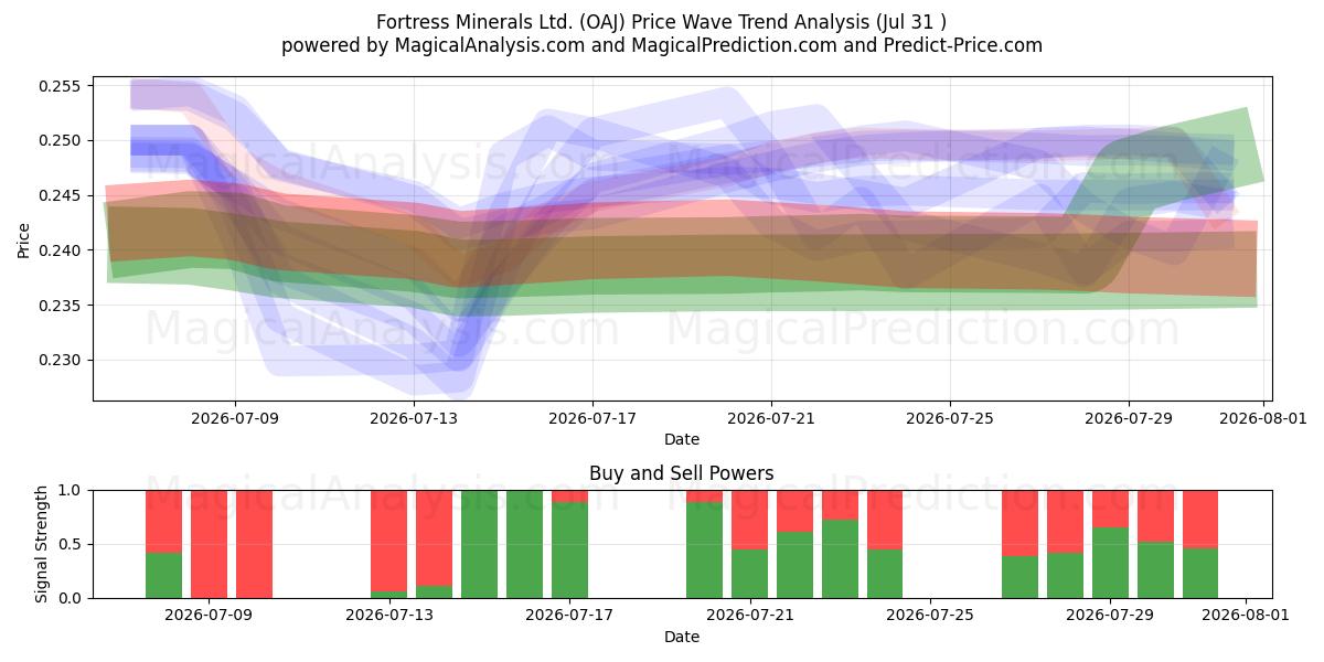  Fortress Minerals Ltd. (OAJ) Support and Resistance area (30 Jul) 