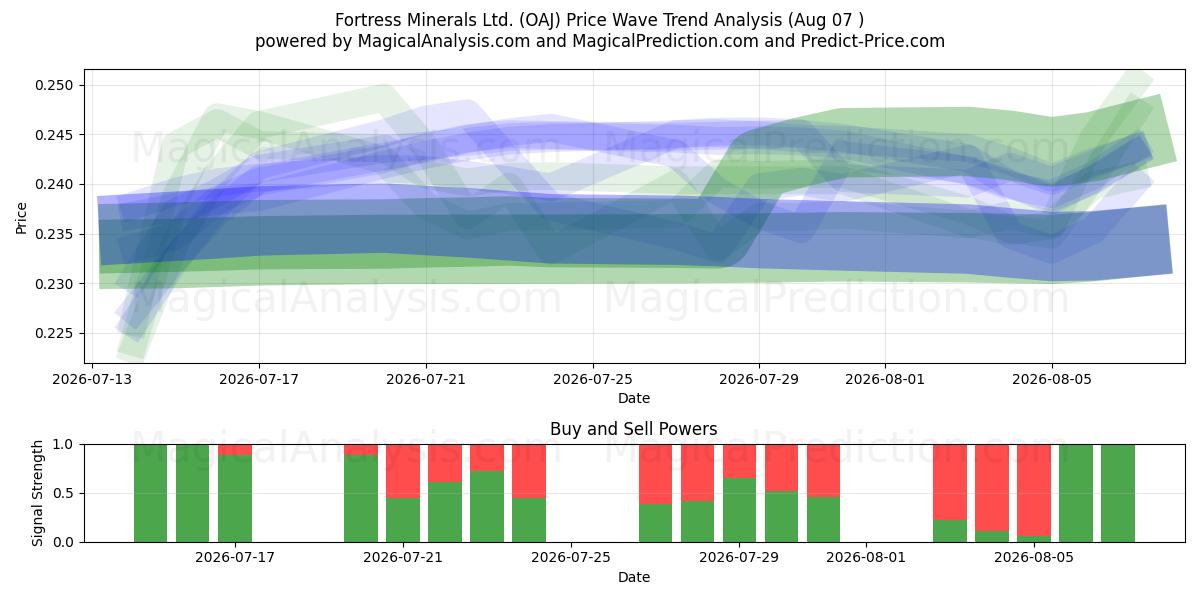  Fortress Minerals Ltd. (OAJ) Support and Resistance area (06 Aug) 