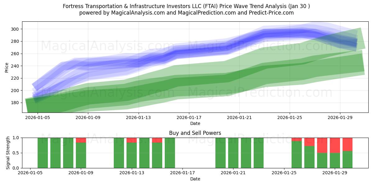  Fortress Transportation & Infrastructure Investors LLC (FTAI) Support and Resistance area (29 Jan) 