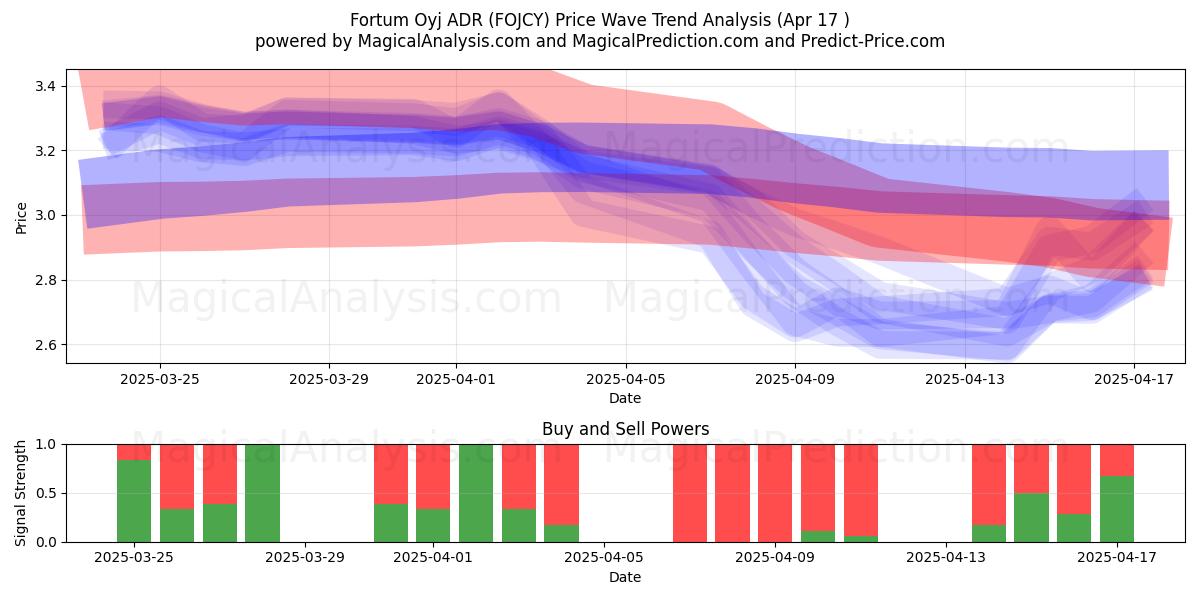  Fortum Oyj ADR (FOJCY) Support and Resistance area (17 Apr) 