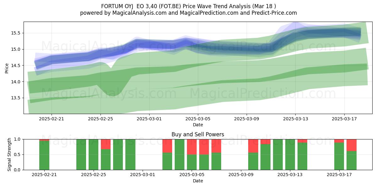  FORTUM OYJ  EO 3,40 (FOT.BE) Support and Resistance area (18 Mar) 
