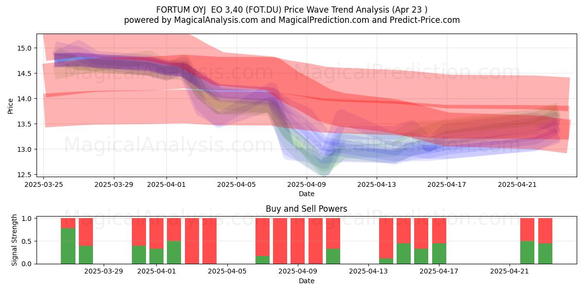  FORTUM OYJ  EO 3,40 (FOT.DU) Support and Resistance area (23 Apr) 