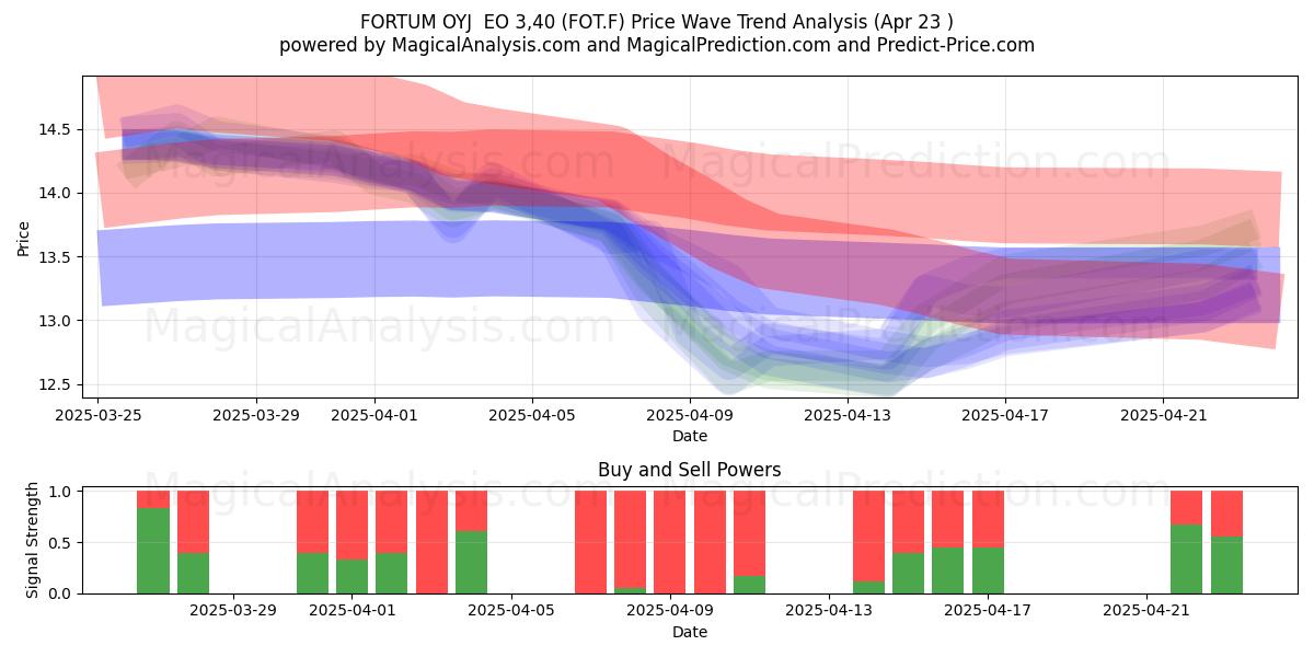  FORTUM OYJ  EO 3,40 (FOT.F) Support and Resistance area (23 Apr) 