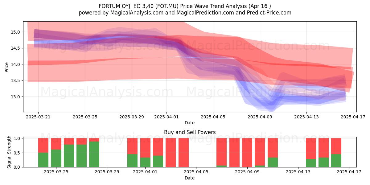  FORTUM OYJ  EO 3,40 (FOT.MU) Support and Resistance area (16 Apr) 