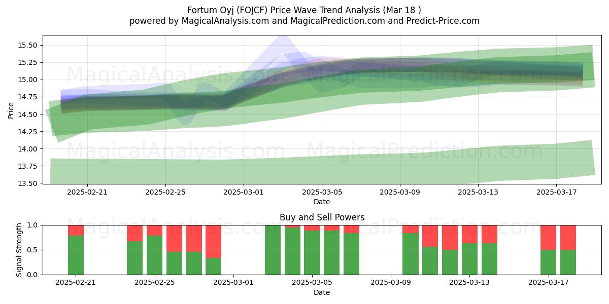  Fortum Oyj (FOJCF) Support and Resistance area (18 Mar) 