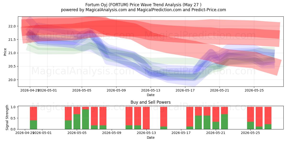  Fortum Oyj (FORTUM) Support and Resistance area (26 May) 