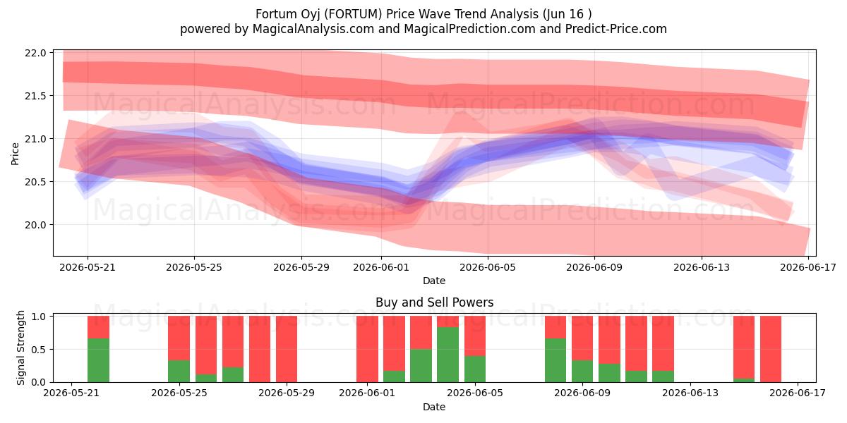  Fortum Oyj (FORTUM) Support and Resistance area (11 Jun) 