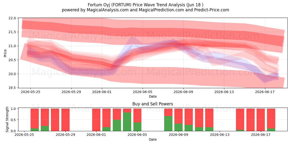  Fortum Oyj (FORTUM) Support and Resistance area (17 Jun) 