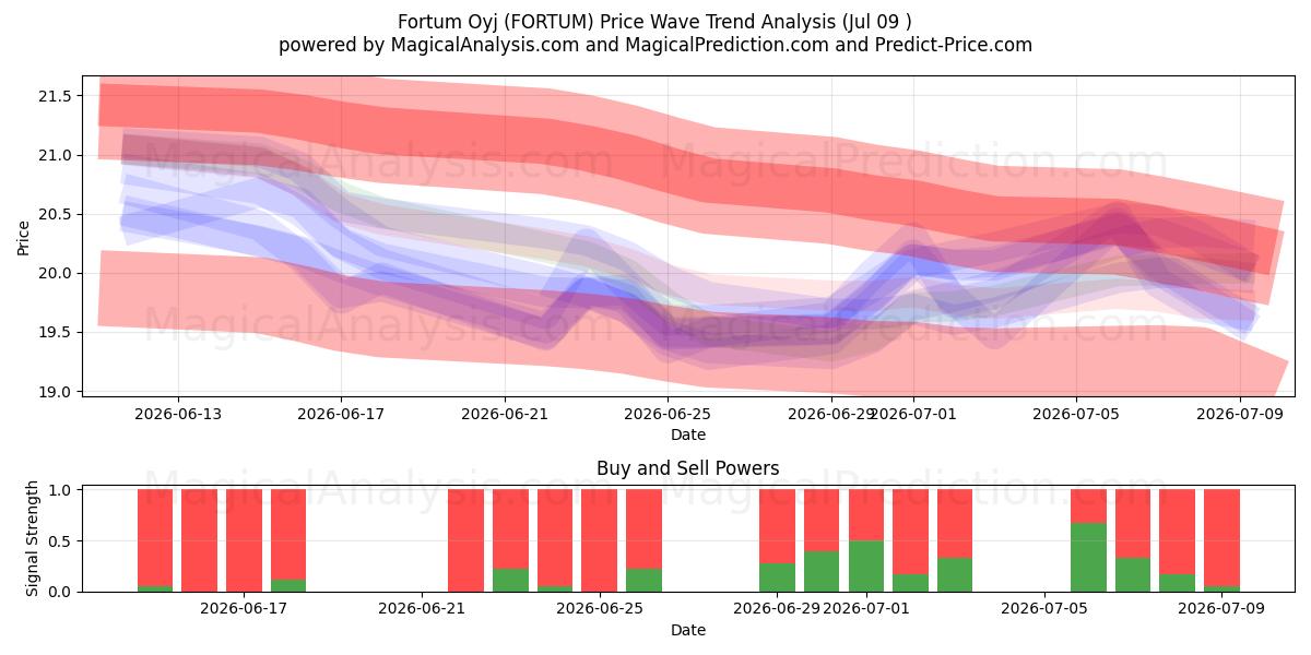  Fortum Oyj (FORTUM) Support and Resistance area (08 Jul) 