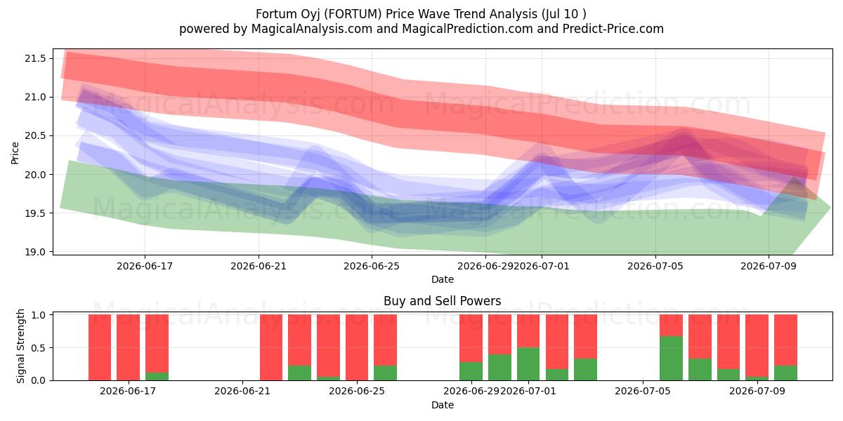  Fortum Oyj (FORTUM) Support and Resistance area (09 Jul) 