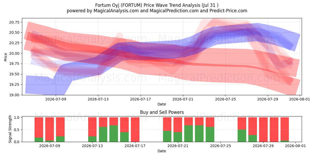  Fortum Oyj (FORTUM) Support and Resistance area (30 Jul) 