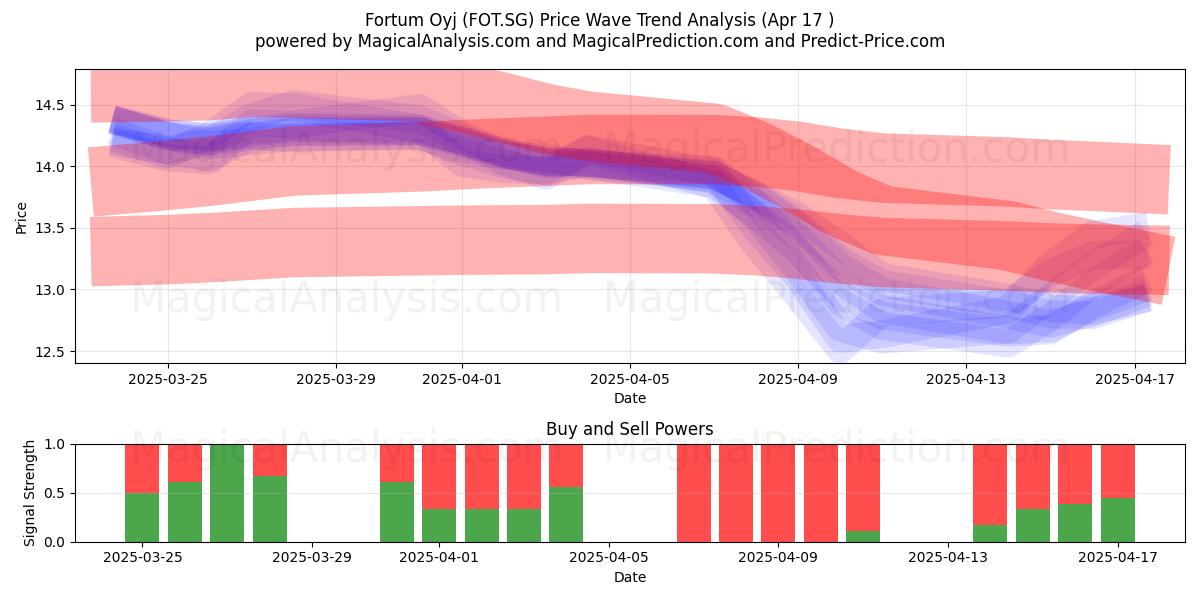  Fortum Oyj (FOT.SG) Support and Resistance area (17 Apr) 