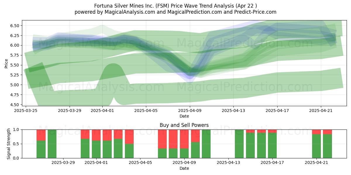  Fortuna Silver Mines Inc. (FSM) Support and Resistance area (22 Apr) 