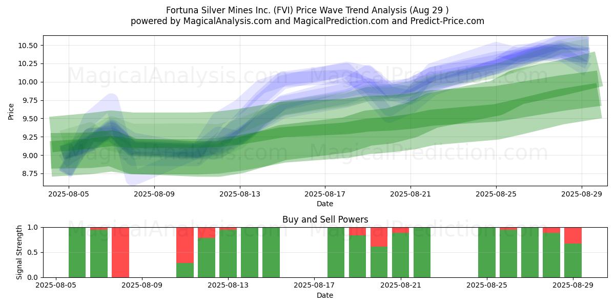 Fortuna Silver Mines Inc. (FVI) Support and Resistance area (28 Aug) Fortuna Silver Mines Inc. (FVI) Support and Resistance area (28 Aug)