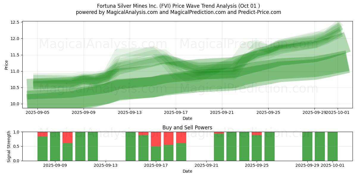  Fortuna Silver Mines Inc. (FVI) Support and Resistance area (30 Sep) 