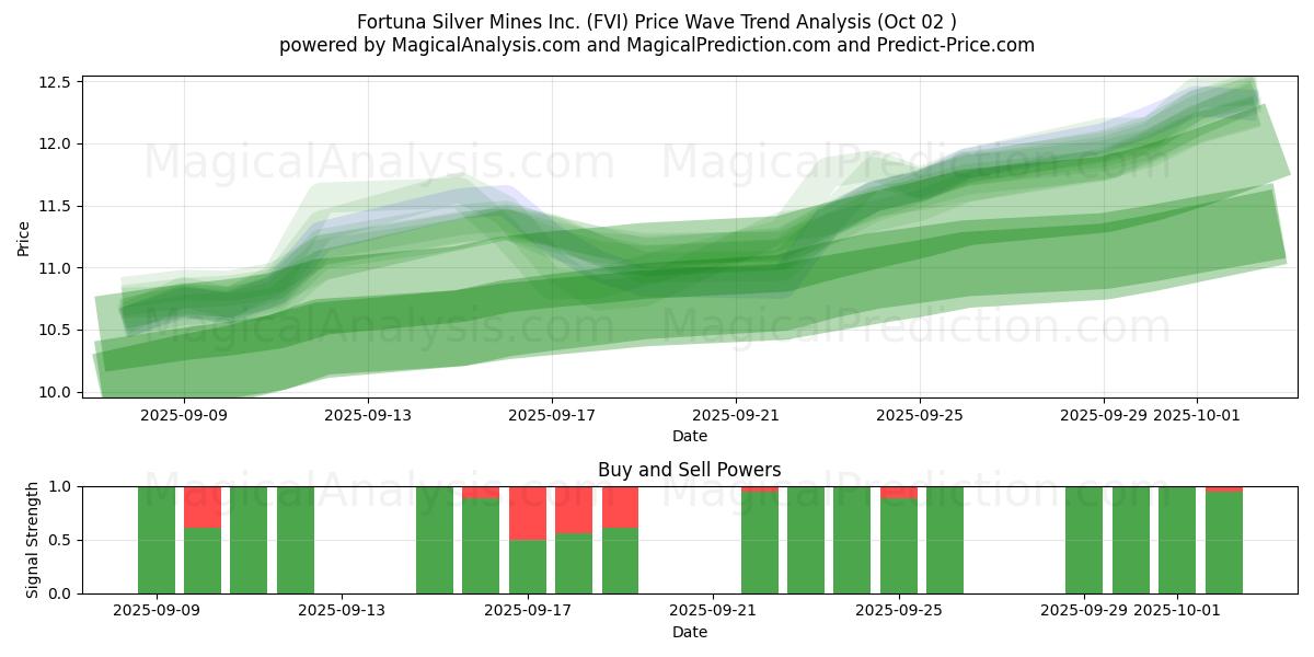  Fortuna Silver Mines Inc. (FVI) Support and Resistance area (01 Oct) 