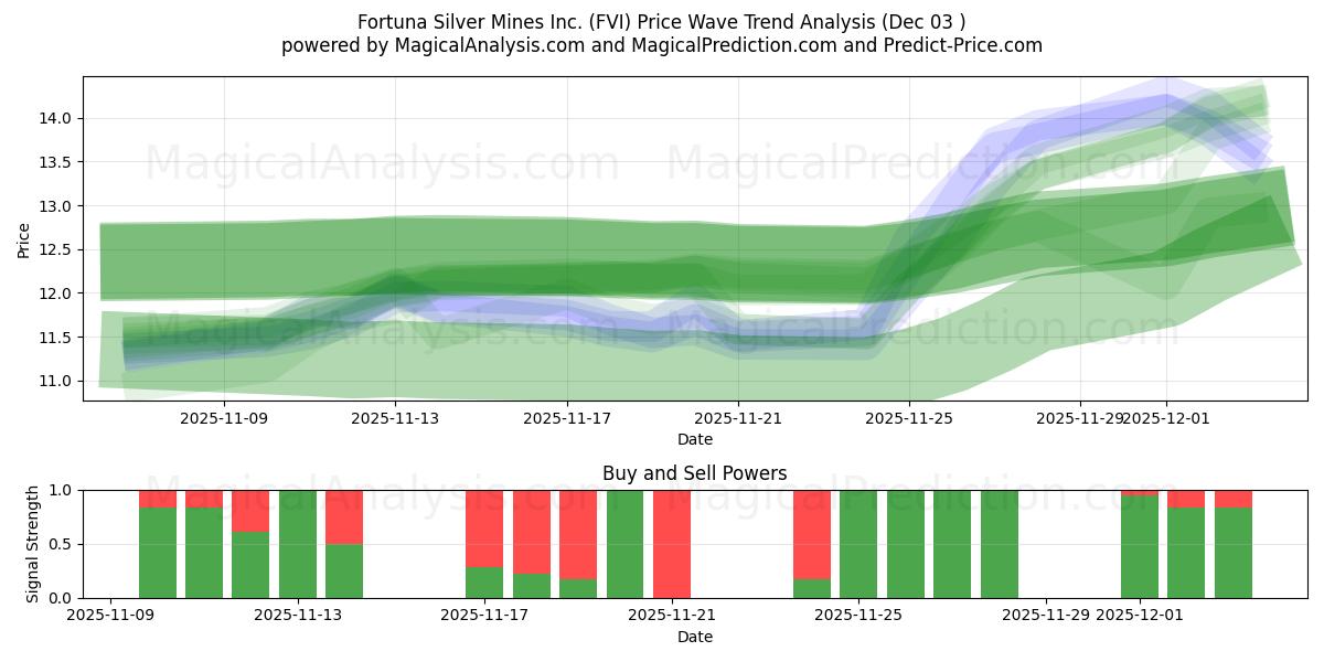  Fortuna Silver Mines Inc. (FVI) Support and Resistance area (02 Dec) 