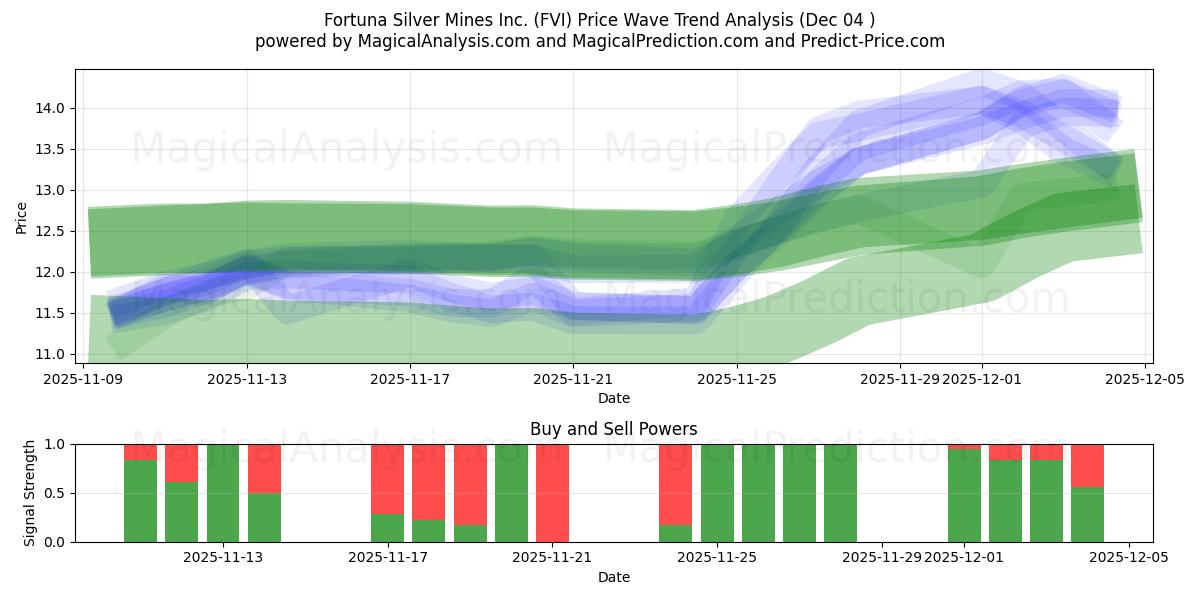  Fortuna Silver Mines Inc. (FVI) Support and Resistance area (03 Dec) 