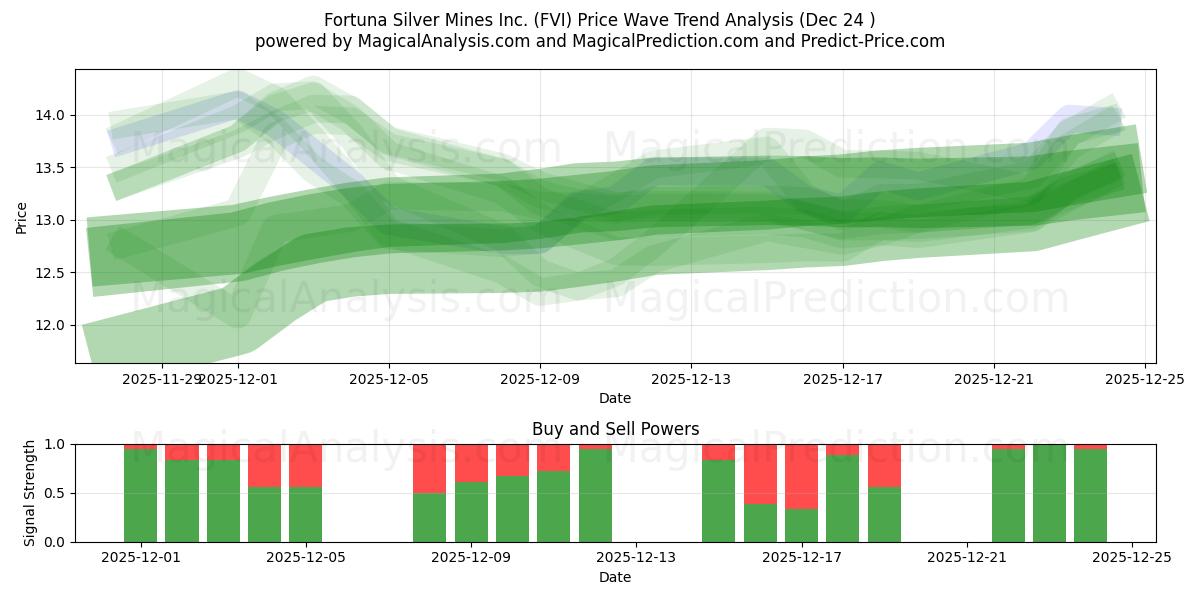  Fortuna Silver Mines Inc. (FVI) Support and Resistance area (23 Dec) 
