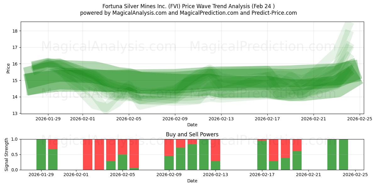  Fortuna Silver Mines Inc. (FVI) Support and Resistance area (23 Feb) 