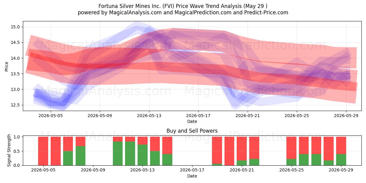 Fortuna Silver Mines Inc. (FVI) Support and Resistance area (28 May) 