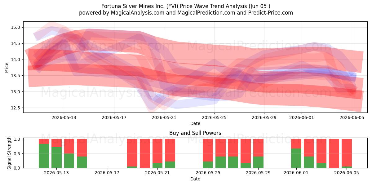  Fortuna Silver Mines Inc. (FVI) Support and Resistance area (02 Jun) 