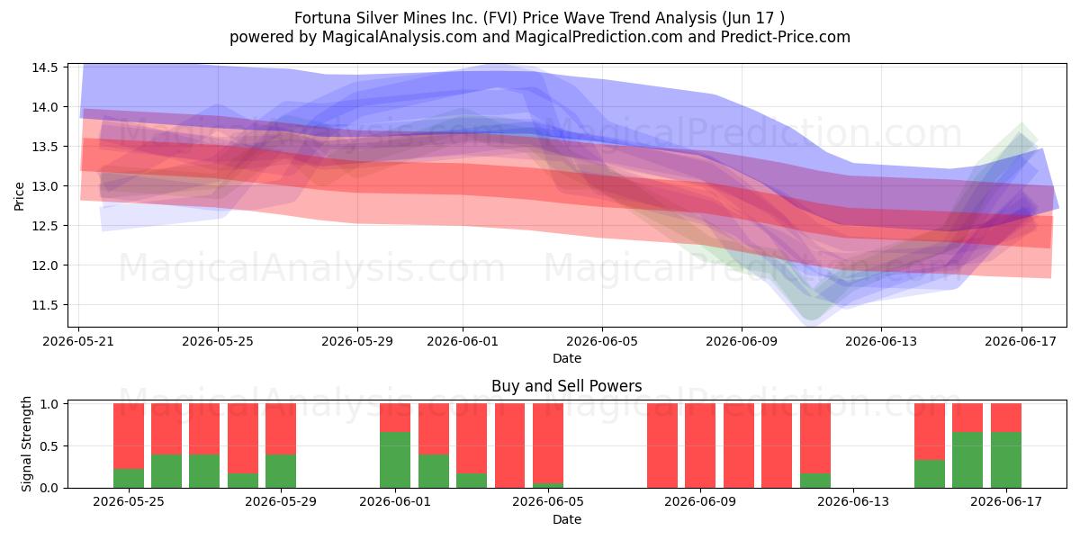  Fortuna Silver Mines Inc. (FVI) Support and Resistance area (11 Jun) 