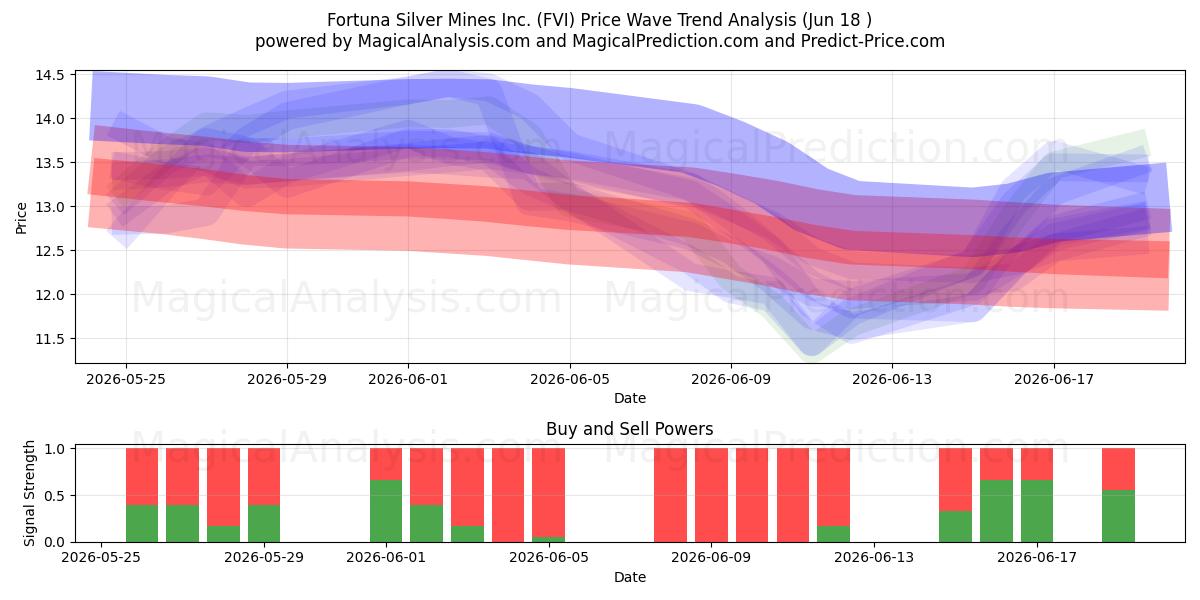  Fortuna Silver Mines Inc. (FVI) Support and Resistance area (17 Jun) 