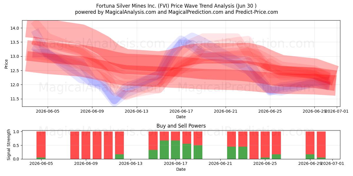  Fortuna Silver Mines Inc. (FVI) Support and Resistance area (29 Jun) 