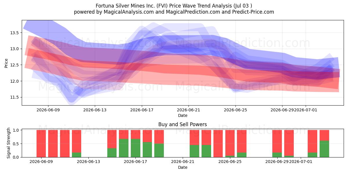 Fortuna Silver Mines Inc. (FVI) Support and Resistance area (02 Jul) 