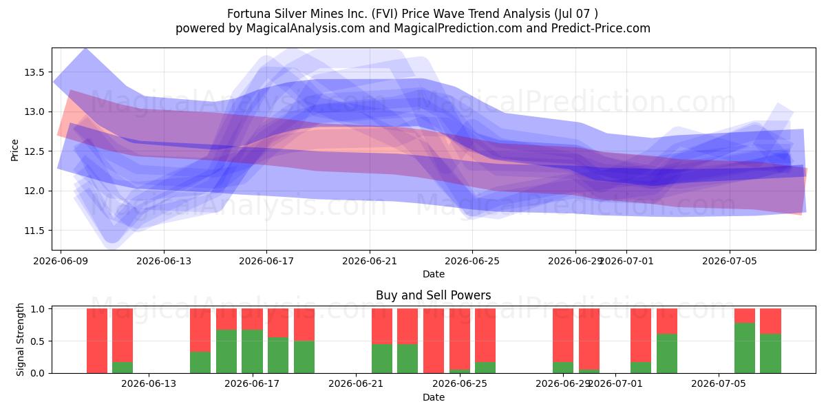  Fortuna Silver Mines Inc. (FVI) Support and Resistance area (06 Jul) 