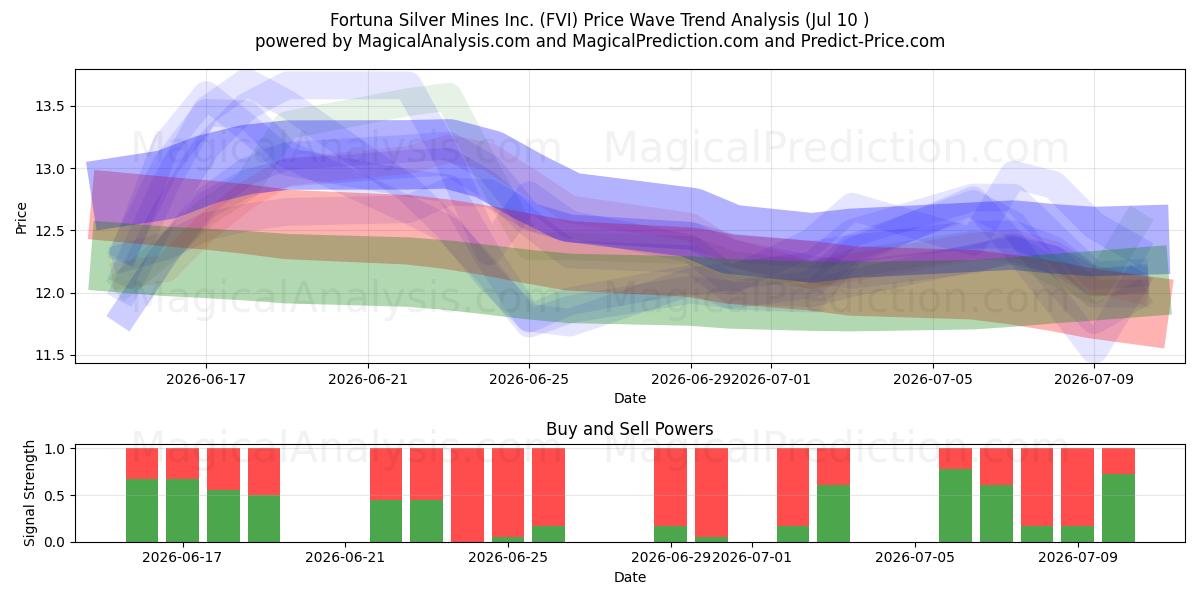  Fortuna Silver Mines Inc. (FVI) Support and Resistance area (09 Jul) 