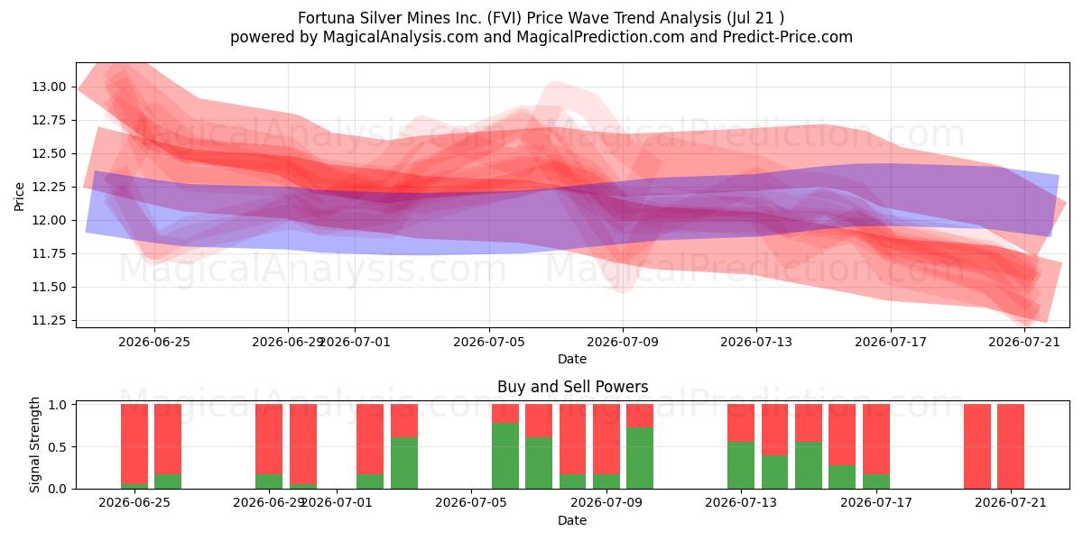  Fortuna Silver Mines Inc. (FVI) Support and Resistance area (20 Jul) 